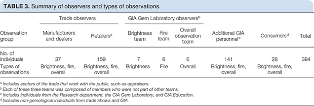 Summary of observers and types of observations.