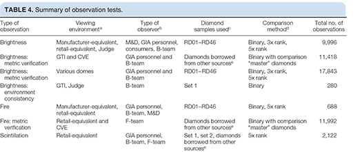 Summary of observation tests.